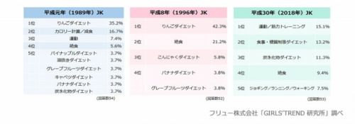 女子高生のダイエット