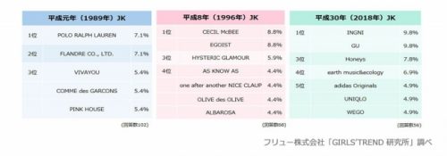 女子高生の好きなブランド