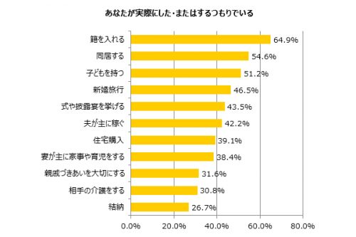 結婚ですること