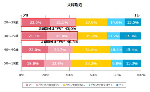 夫婦別姓