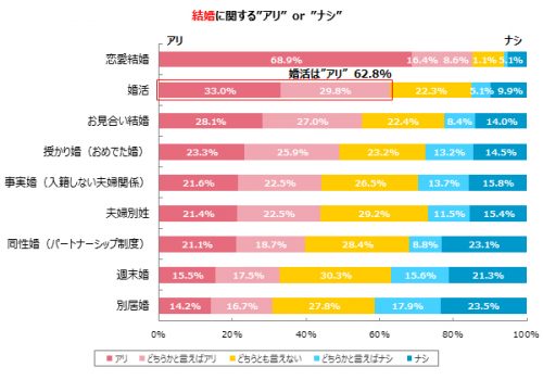 婚活アリ