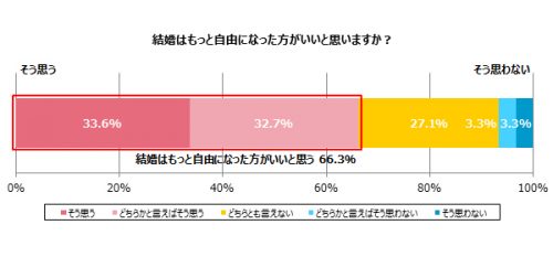 結婚は自由