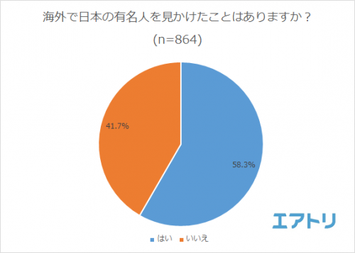 海外旅行で有名人