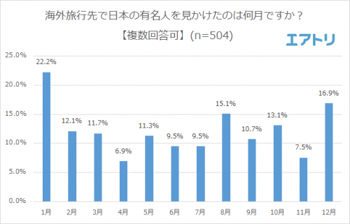 有名人の旅行