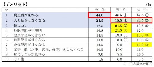 一人暮らしのデメリット