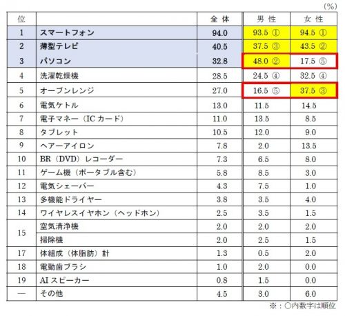 一人暮らしの必需品