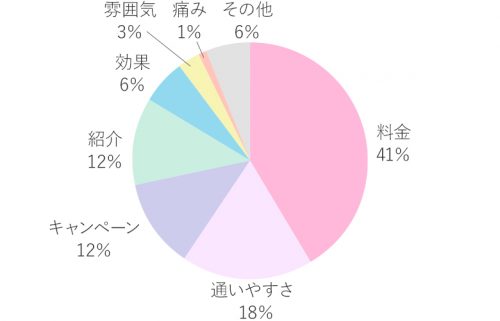 選ぶ決め手グラフ