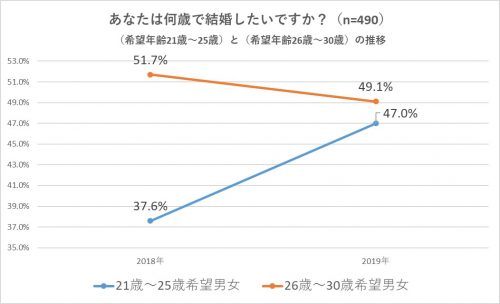 何歳までに結婚がしたいですか？