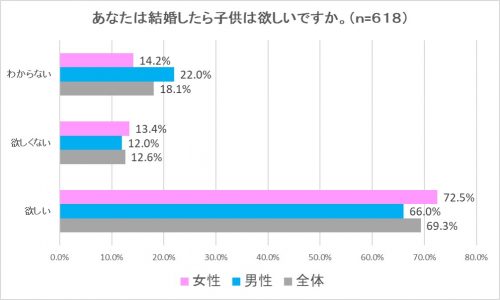結婚後に子供が欲しいですか？