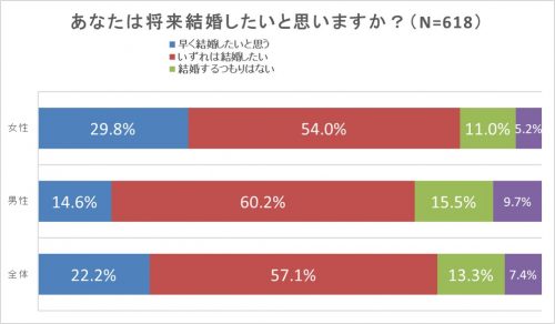 将来結婚したいと思いますか？
