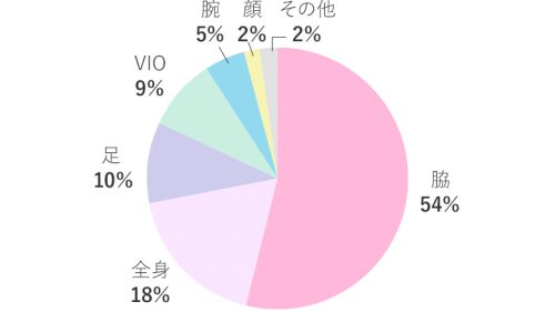 脱毛人気部位はドコ？