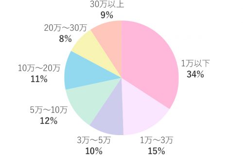 脱毛にかかる費用グラフ