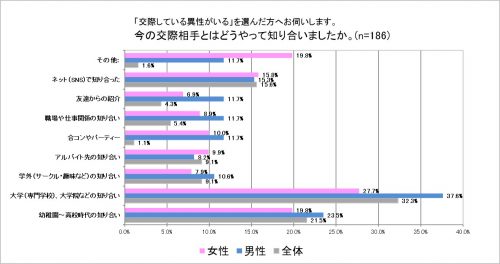 交際相手とどこで出会った？