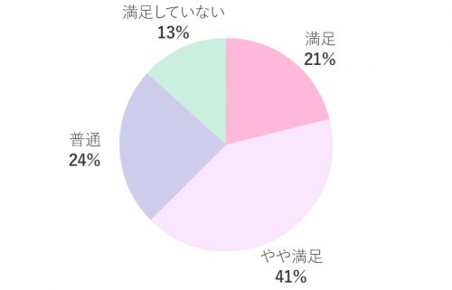 脱毛の満足度グラフ