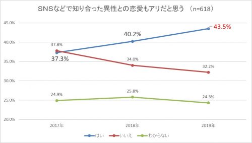 SNSで知り合った異性との恋愛はアリ？
