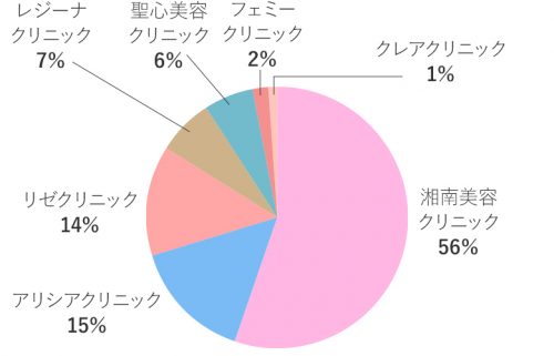 脱毛クリニックグラフ