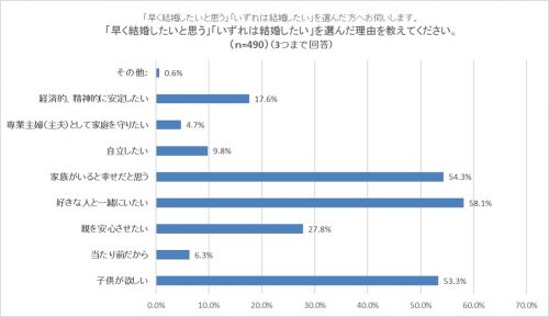 結婚したい理由は何ですか？