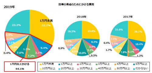 目標達成のためにかける費用は？