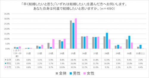 何歳までに結婚がしたいですか？