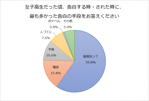 【世代別調査】告白の仕方は時代によって違うの？