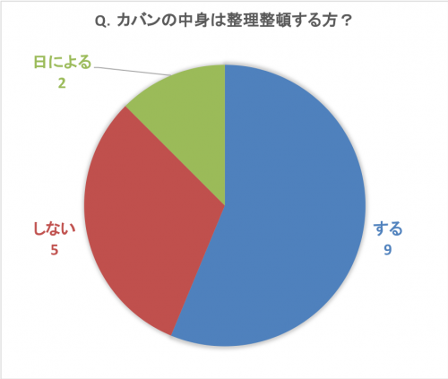 カバンの中身は整理整頓する方？グラフ
