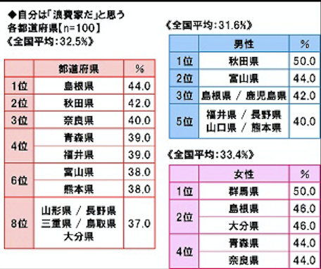 浪費家