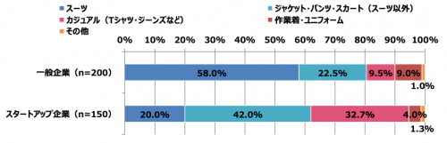 一般社員の服装