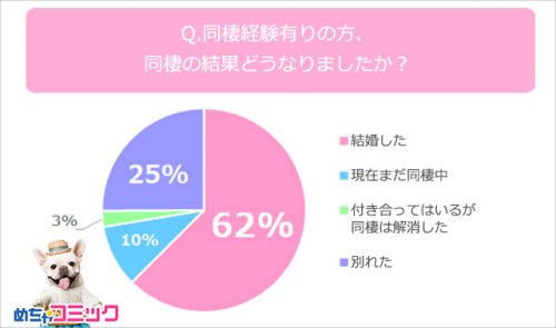 同棲の結果どうなったか