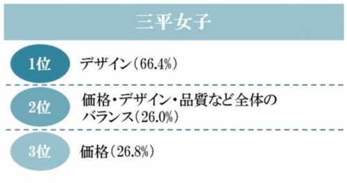 指輪に何を重視するか