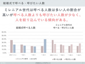 結婚式に呼びたい人数