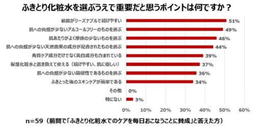 ふきとり化粧水を選ぶうえで重要なポイントグラフ