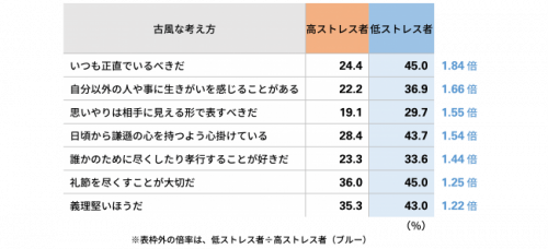 低ストレスは古風な考え方