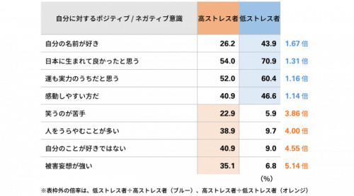 低ストレス　ポジティブ