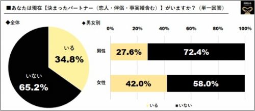 「決まったパートナー（恋人・伴侶・事実婚含む）がいますか？」