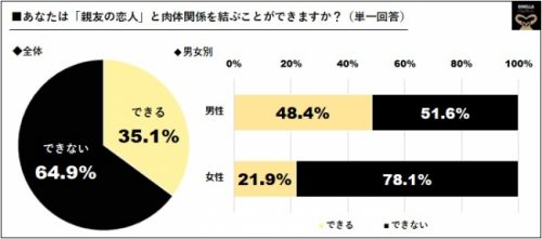 あなたは「親友の恋人」と肉体関係を結ぶことができますか？グラフ