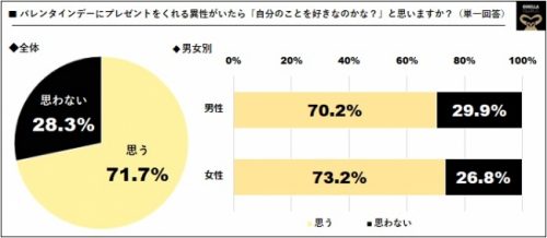 バレンタインに異性からプレゼントをもらったら、意識しちゃうが7割