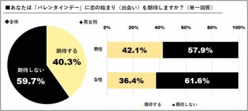 バレンタインに新しい恋の始まりを期待する？