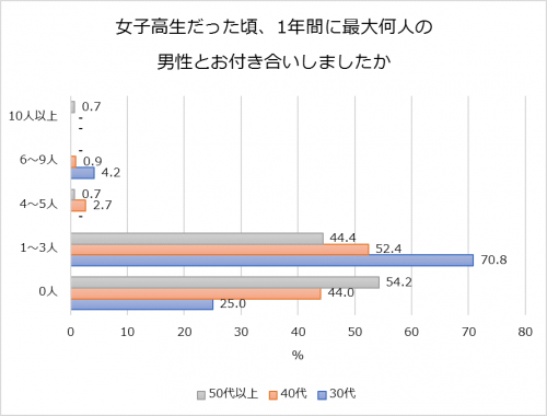 【世代別調査】付き合った人数は何人？