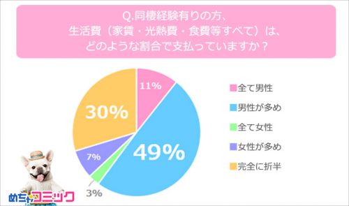 生活費はどのような割合だったか