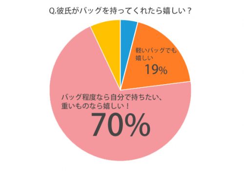 彼氏があなたのバッグを持ってくれたら嬉しいですか？グラフ