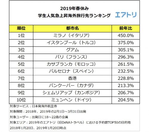 海外旅行先ランキング