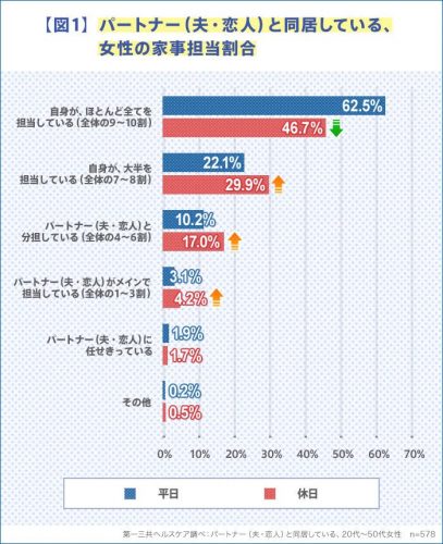 パートナー（夫・恋人）と同居している、女性の家事担当割合