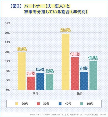 パートナー（夫・恋人）と家事を分担している割合