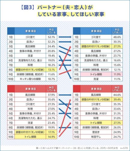 パートナーがしている家事、してほしい家事