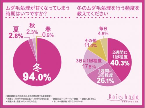 ムダ毛処理が甘くなってしまう時期はいつですか？