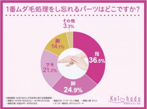 1番ムダ毛処理をし忘れるパーツはどこですか？
