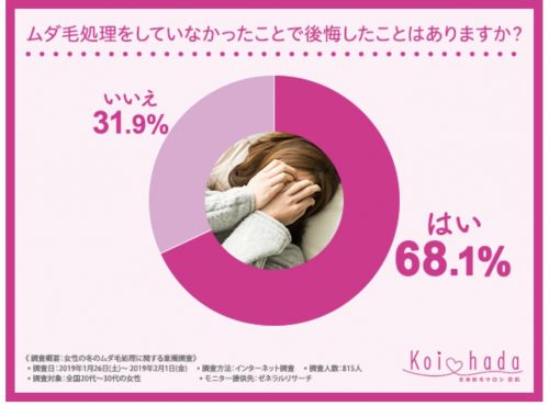 ムダ毛処理をしていなかったことで後悔したことはありますか？