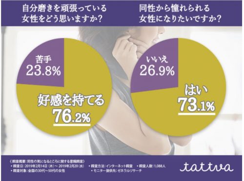 自分磨きを頑張る女子は、女子人気も高め♡