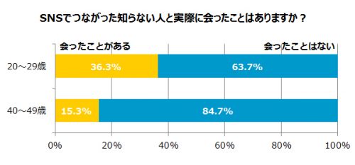 会ったことはあるか