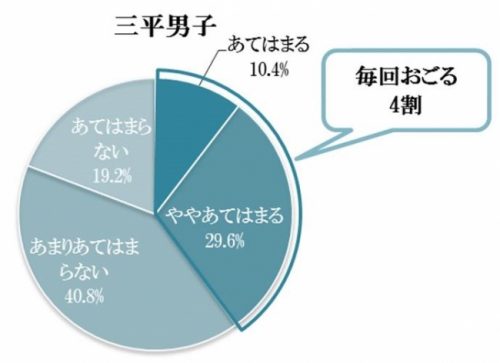 毎回おごる率_三平男子